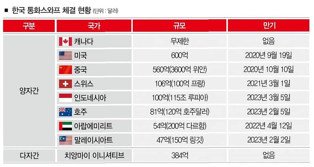 3500억 달러 통화 스와프 한국 경제 운명 가를 협상되나?