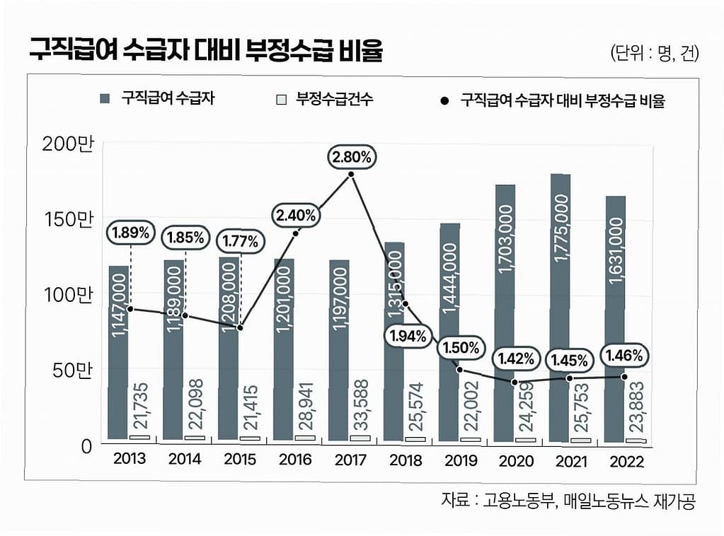 실업급여 130만 돌파! 반복 수급 심각한 현실