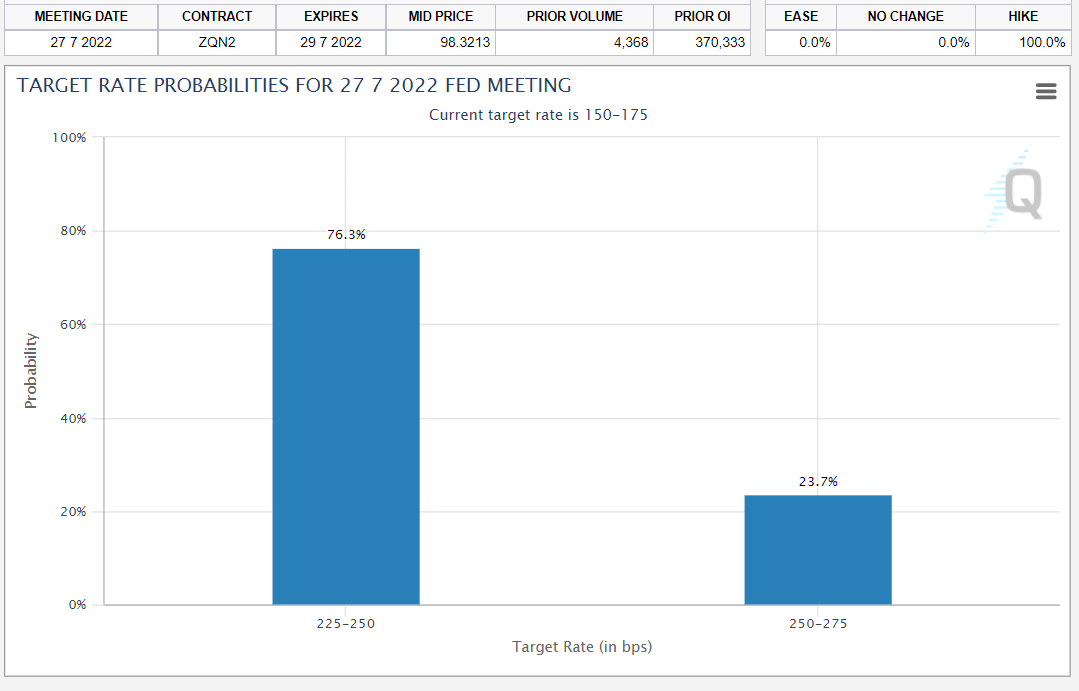 2022/07/25 :: FOMC 0.75% 금리인상 유력