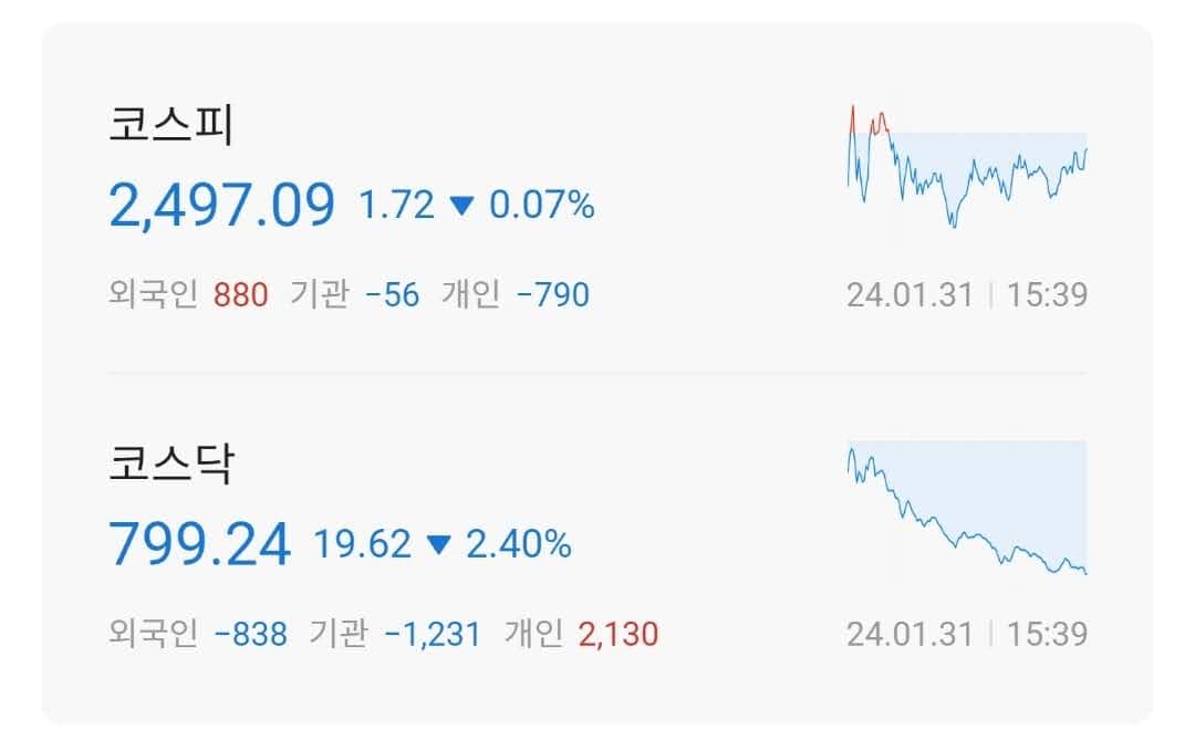 주식시황 :: 코스닥 1월 낙폭 -8% 역대 4위 (2024/01/31)