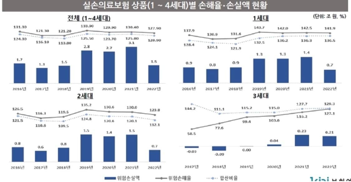 실손의료비 또 올라, 서민들 힘들어진다