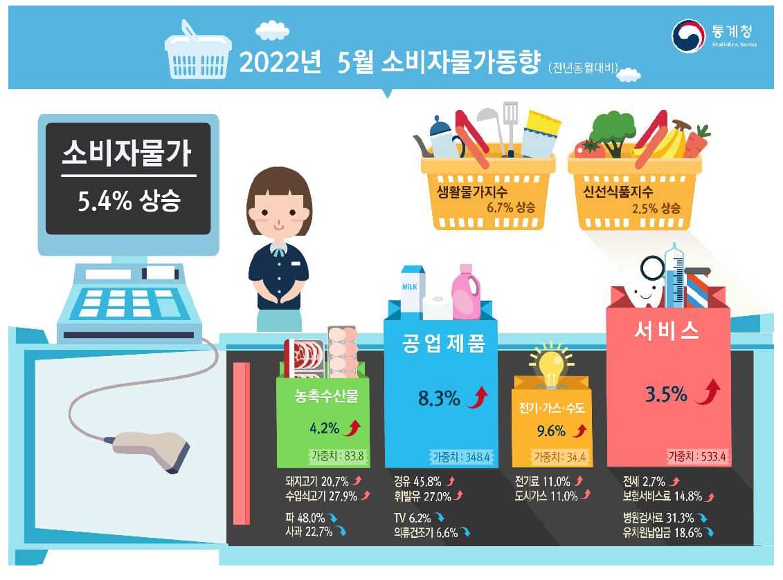 2022/06/03 :: 소비자물가 상승, 소비자물가지수 (CPI) 란?