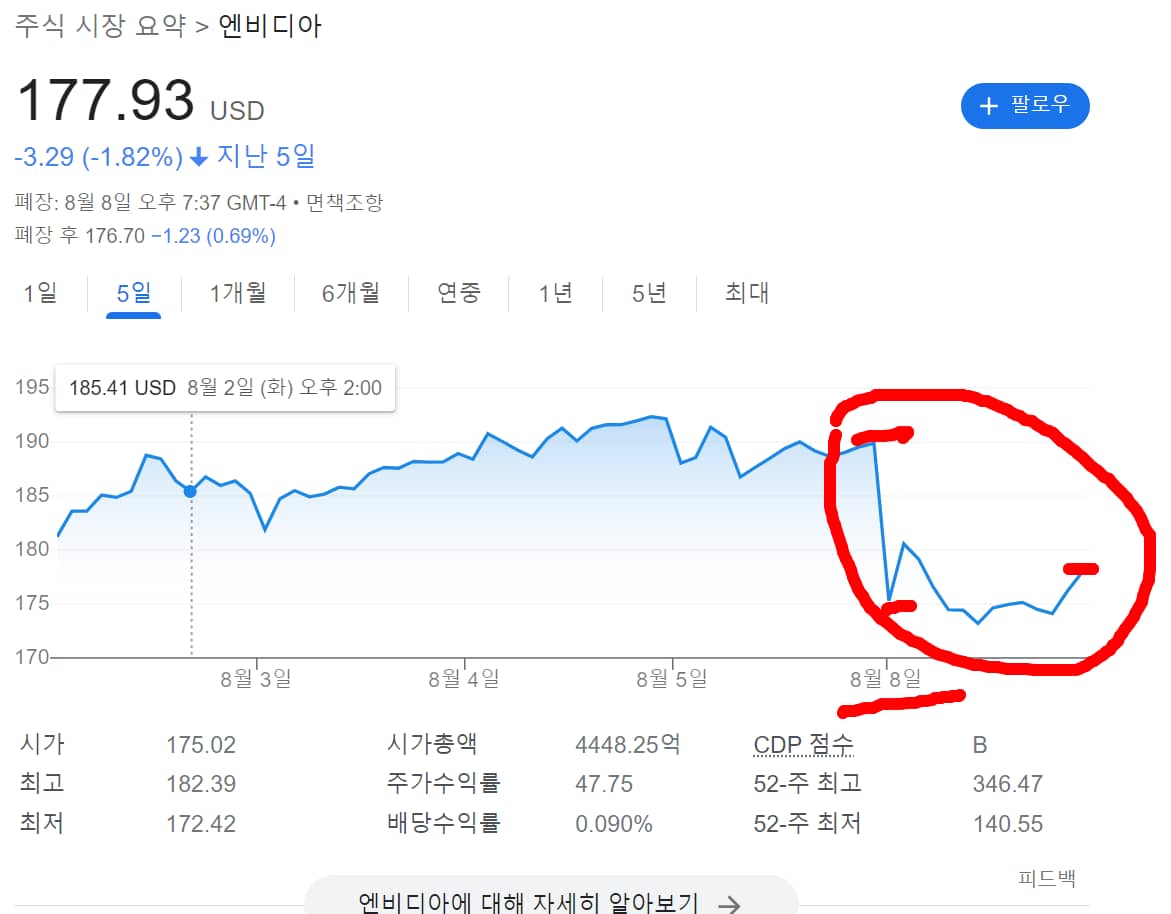 엔비디아NVDA 쇼크, 밤새 6.40% ↓