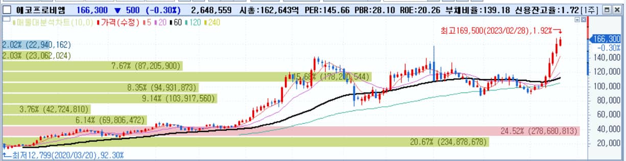 주식시황 :: PCE 물가지수 쇼크 (2023/02/28)