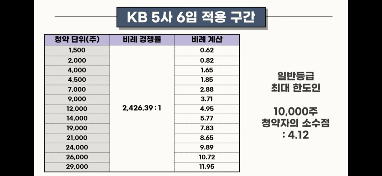 성일하이텍 최종청약마감 균등배정수량 비례경쟁률