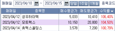 4월 둘째주 주식정산 일지 (ft. 성우하이텍 모트렉스)