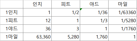[미국지식] 스퀘어피트 계산하기: sq ft vs sq m vs 평수, “1sq ft는 얼마?”