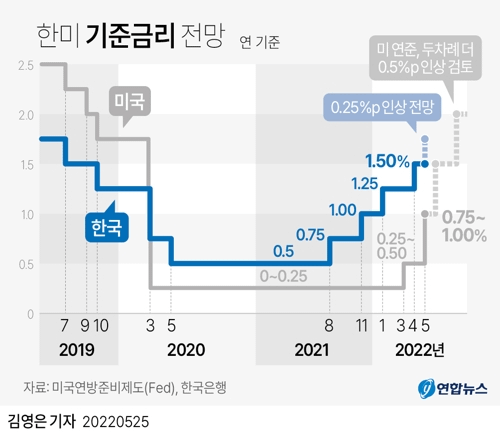 2022/05/25 :: 한미 기준금리 전망