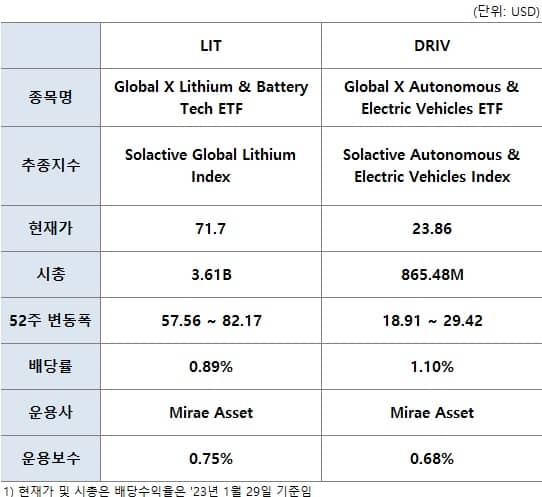 전기차 및 자율주행 ETF (LIT, DRIV)