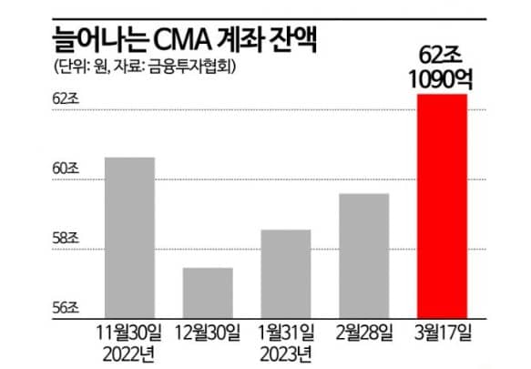 CMA 통장이란? 장단점, 분류, 금리확인방법