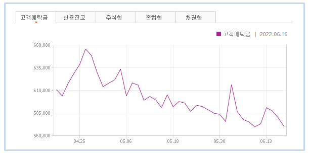 2022/06/20 :: 주식 반대매매 증가
