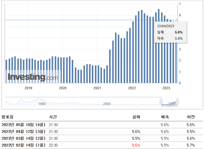 5월 둘째주(5/8~14) 주요 일정, 미국 CPI 지수 발표 등
