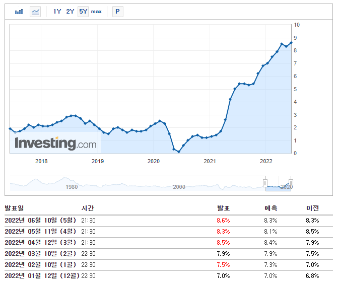 2022/06/10 :: 5월 미국 소비자물가 CPI 8.6% 급등