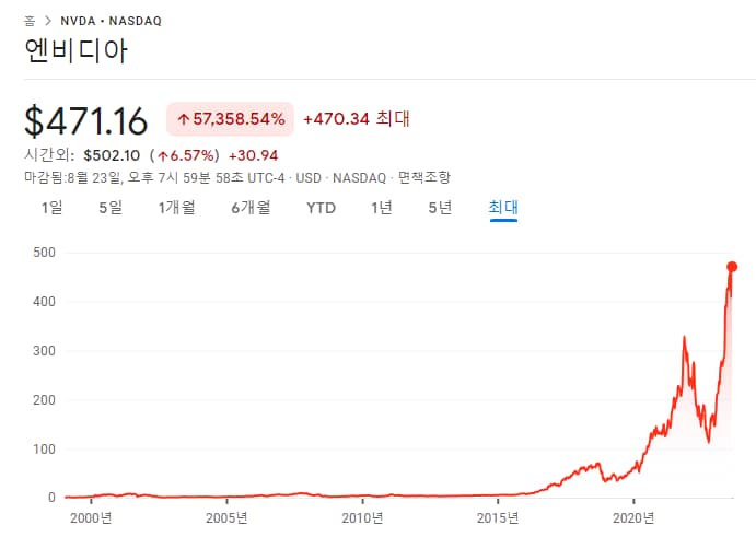엔비디아 23년 2분기 실적 발표