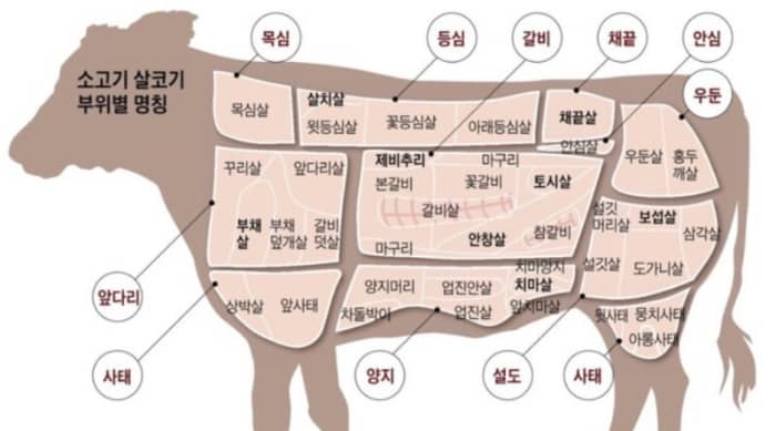 [미국영어] 미국마트에서 소고기: 차돌박이 or 채끝살