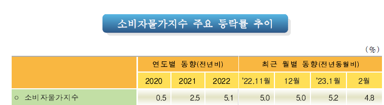 주식시황 : 소비자물가지수 4.8% 상승 (2023/03/06)