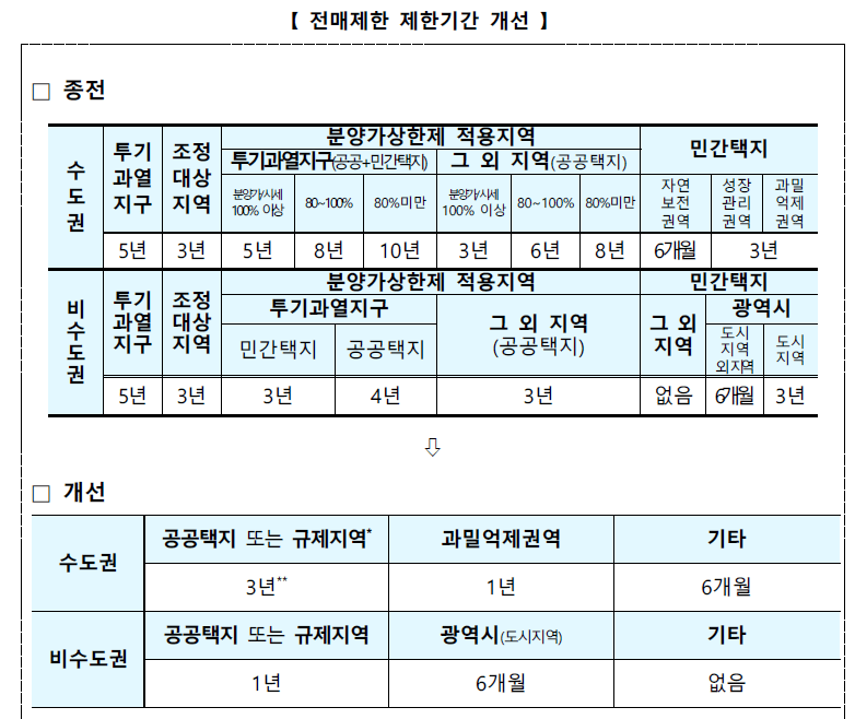 부동산 아파트 분양권 전매제한 완화 (ft. 실거주 의무기간)