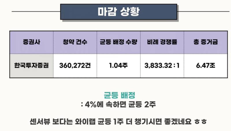 공모주 와이랩 청약 마감 상황, 과연 몇 주를 받을 수 있을까?