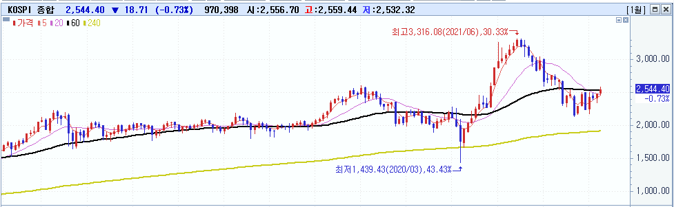 4월 넷째주 주식정산 일지