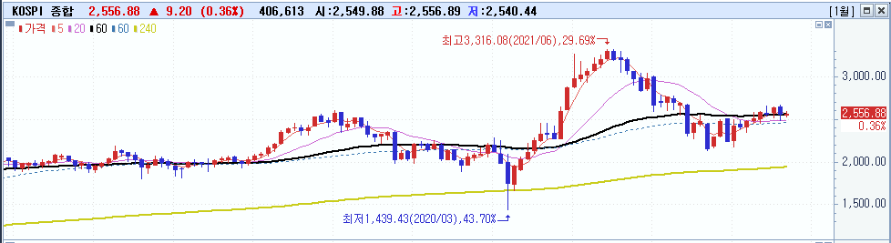 주식시황 :: 미국 8월 소비자물가지수 CPI (2023/09/11)