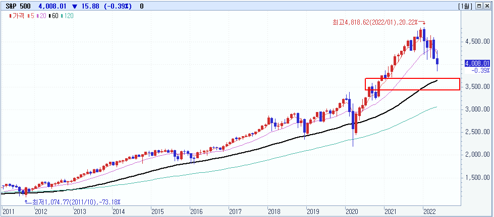 2022/05/17_S&P500 추가 하락 가능성