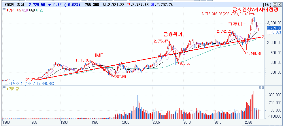 2022/04/08_시장의 변동성