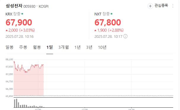 삼성전자 22조 파운드리 계약, 7만전자 시대 여나?