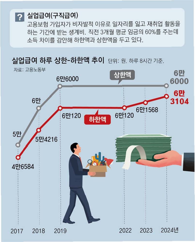 실업급여 130만 돌파! 반복 수급 심각한 현실