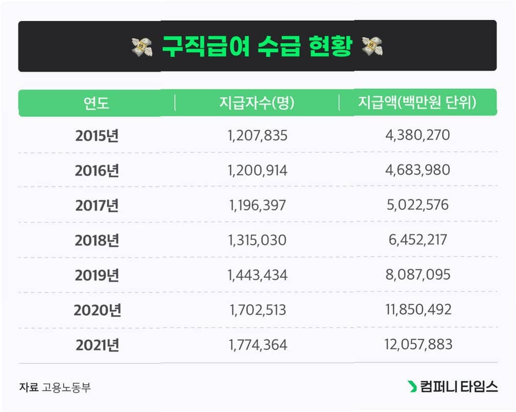 실업급여 130만 돌파! 반복 수급 심각한 현실